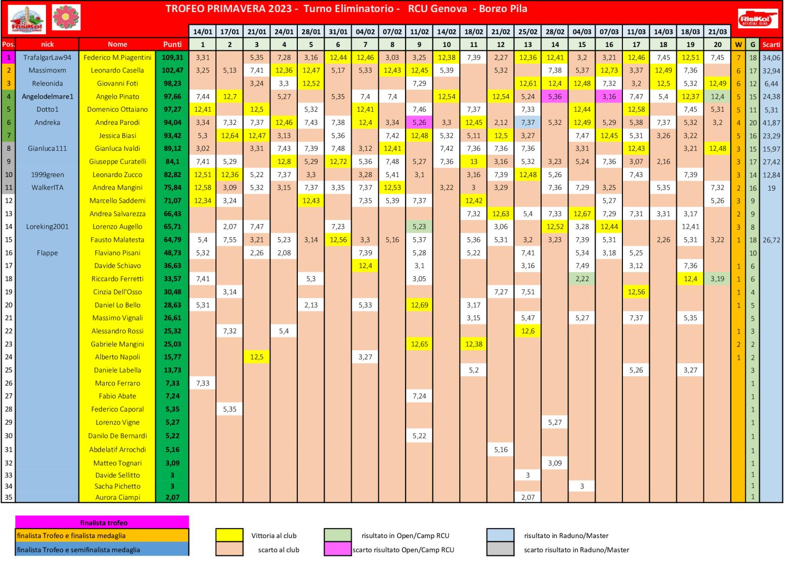 Nome:   schema-classifica-20o-turno.jpg
Visite:  106
Grandezza:  275.0 KB