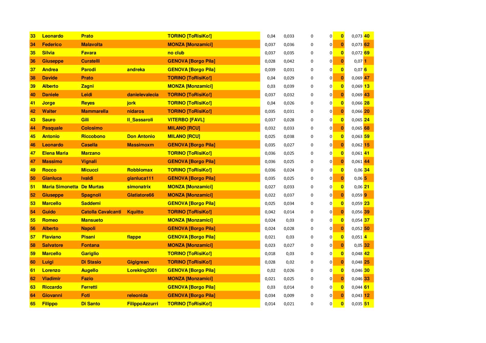 Nome:   classifica finale 02.jpg
Visite:  122
Grandezza:  220.3 KB