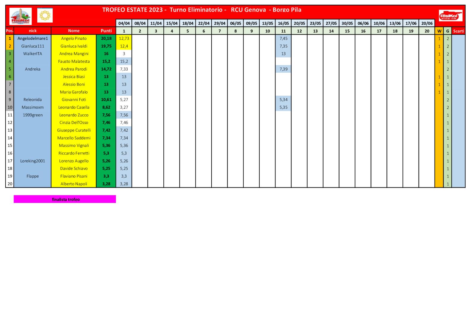 Nome:   schema-classifica-1o-turno.jpg
Visite:  322
Grandezza:  138.9 KB