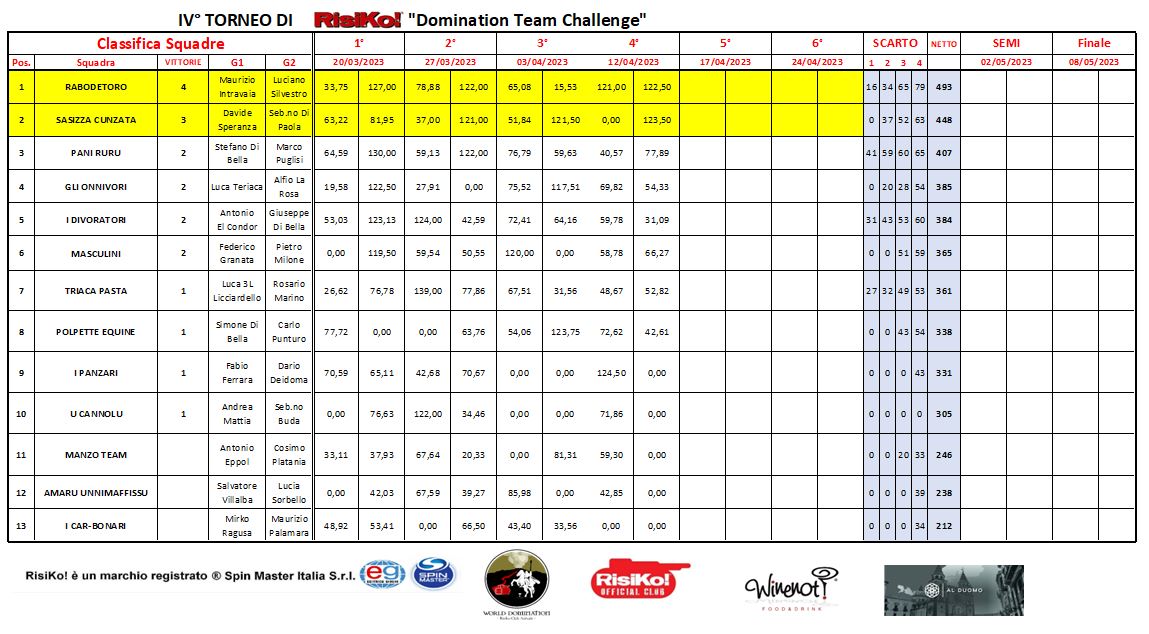 Nome:   T4_Classifica xForum_Squadre (-4Sc)_12.04.2023.JPG
Visite:  154
Grandezza:  160.2 KB