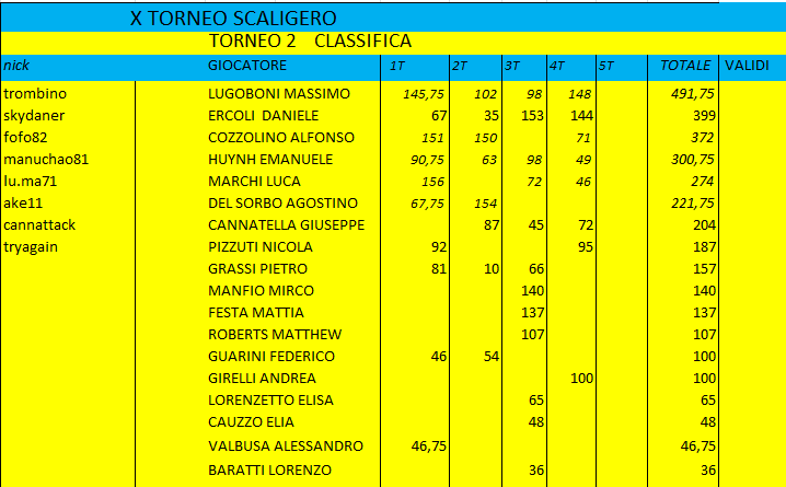 Nome:   CLA TORNEO 2 4 TURNO.png
Visite:  71
Grandezza:  35.3 KB