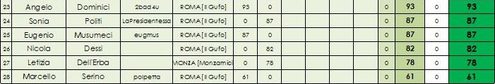 Nome:   classifica SENIOR B.JPG
Visite:  313
Grandezza:  32.9 KB