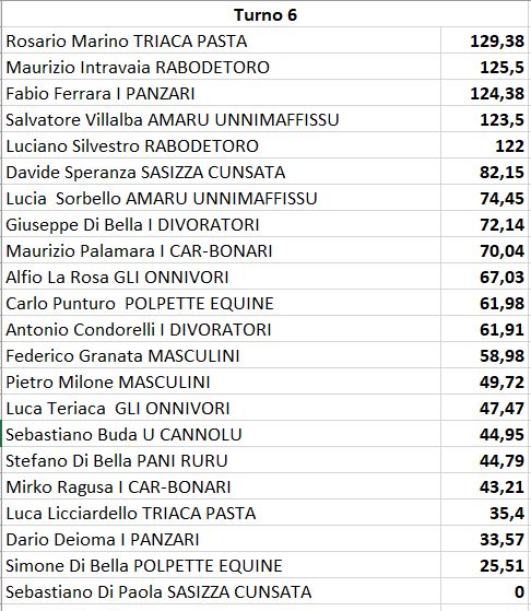 Nome:   T6_Classifica_24.04.2023.jpg
Visite:  124
Grandezza:  86.7 KB