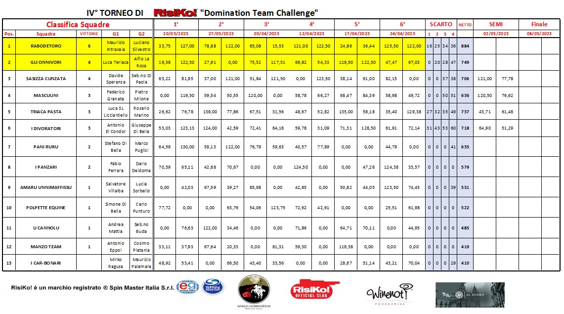 Nome:   T7 Semifinali_Classifica xForum_Squadre_02.05.2023.JPG
Visite:  118
Grandezza:  165.7 KB