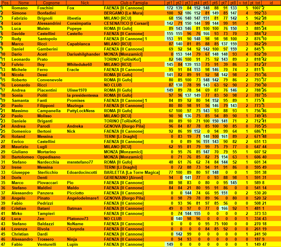 Nome:   CLASSIFICA FINALE SENZA SCARTI.png
Visite:  189
Grandezza:  126.8 KB