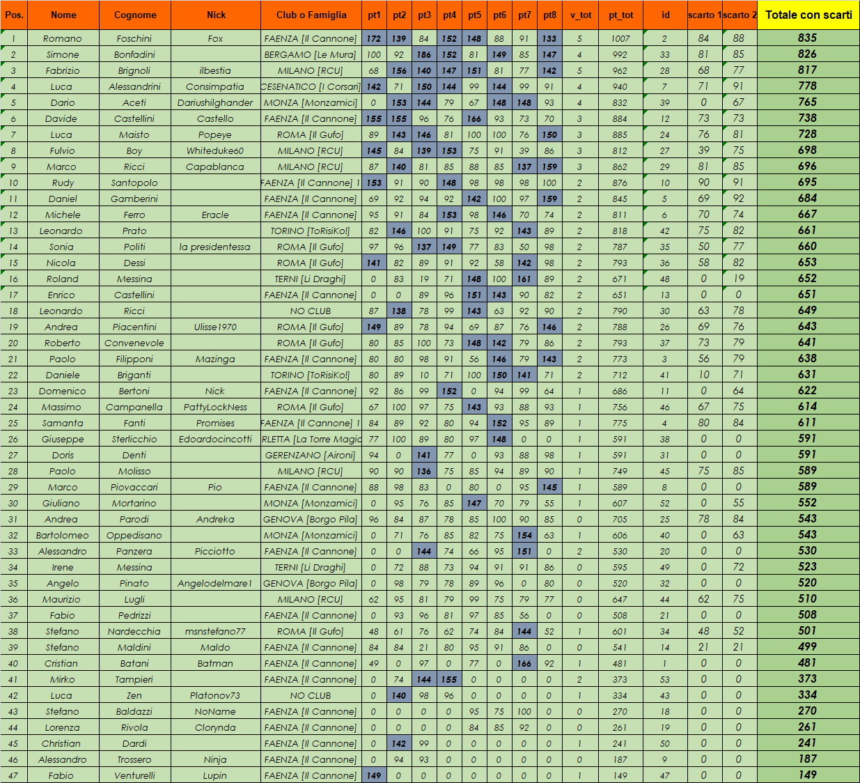 Nome:   CLASSIFICA CON SCARTI.png
Visite:  181
Grandezza:  199.6 KB