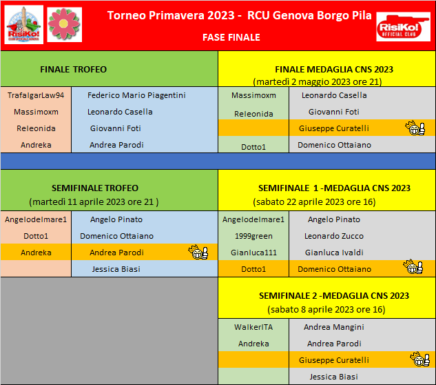 Nome:   riepilogo fase finale 04052023.png
Visite:  48
Grandezza:  48.0 KB