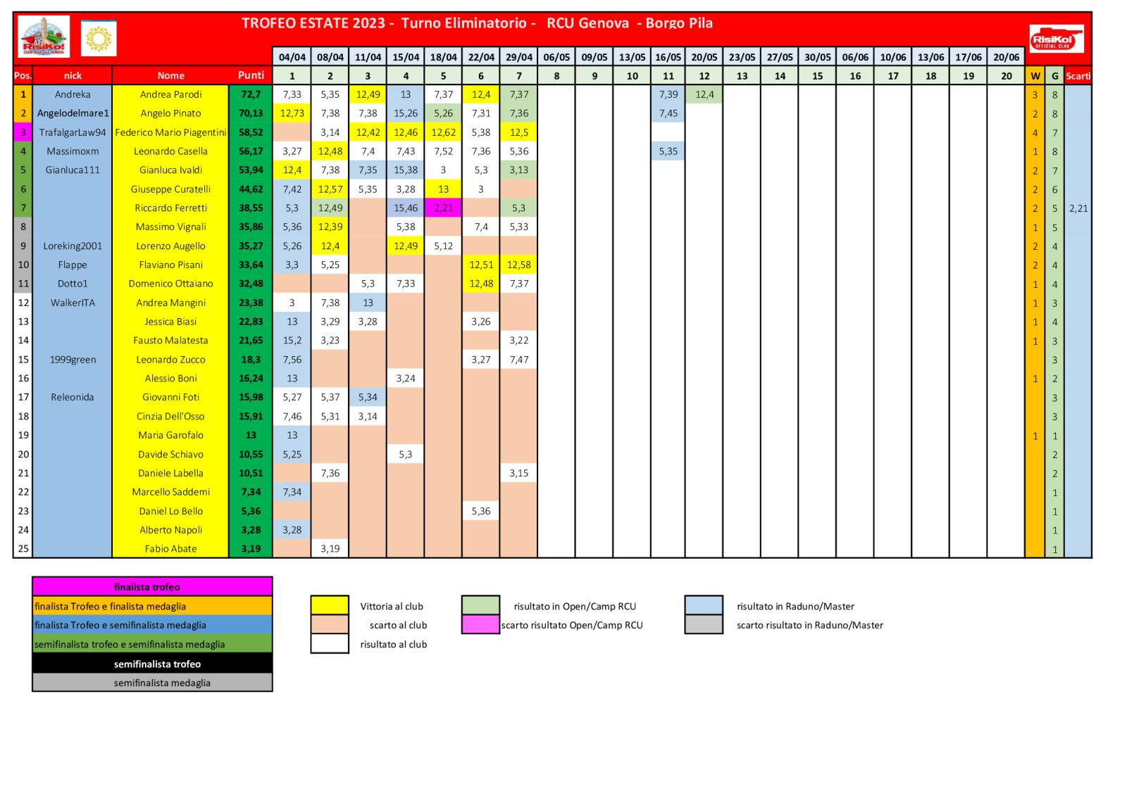 Nome:   schema-classifica-7o-turno.jpg
Visite:  68
Grandezza:  201.3 KB