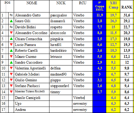 Nome:   rank2223XIIICAMP1.PNG
Visite:  216
Grandezza:  34.0 KB