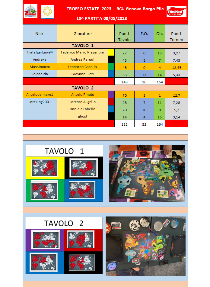 Nome:   Tavoli 10^ partita.png
Visite:  60
Grandezza:  348.8 KB