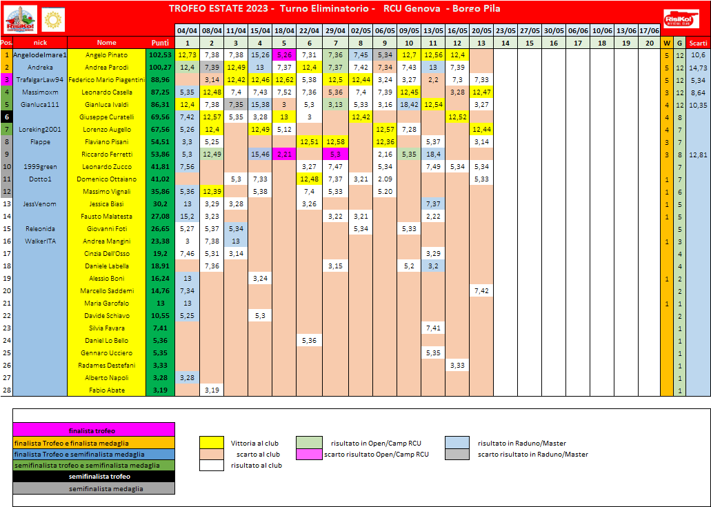 Nome:   schema classifica 13o turno.png
Visite:  49
Grandezza:  86.1 KB