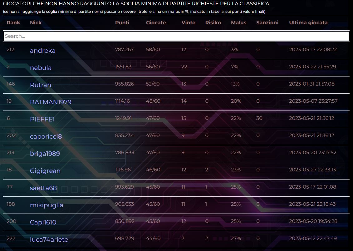 Nome:   Prestige a 4 giocatori, ordinata per gap al limite minimo di 60 partite.jpg
Visite:  97
Grandezza:  121.1 KB