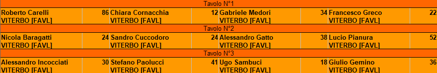 Nome:   tavoli turno 2.png
Visite:  190
Grandezza:  11.6 KB