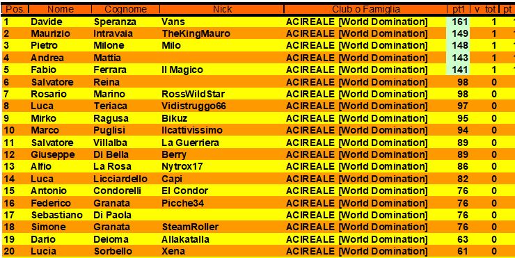 Nome:   T1_Classifica.JPG
Visite:  168
Grandezza:  118.2 KB