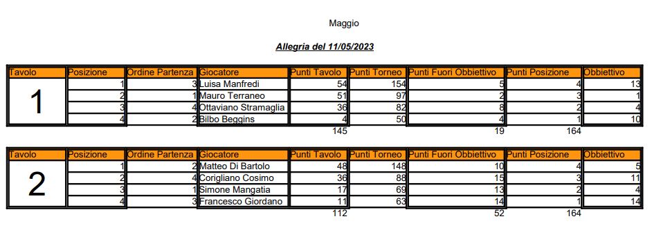 Nome:   02 - Torneo Allegria del 11 05 2023.JPG
Visite:  53
Grandezza:  66.4 KB