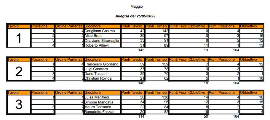 Nome:   04 -Torneo Allegria del 25 05 2023.JPG
Visite:  51
Grandezza:  88.3 KB