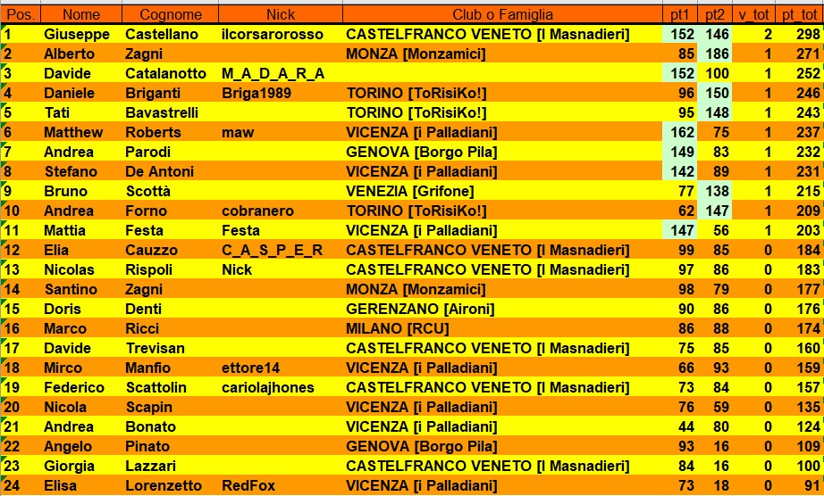 Nome:   CLASSIFICA FINALE.jpg
Visite:  105
Grandezza:  235.2 KB