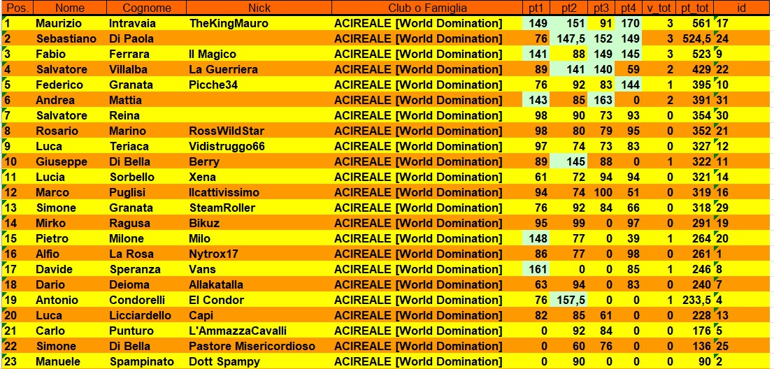 Nome:   T4_Classifica.JPG
Visite:  122
Grandezza:  298.1 KB