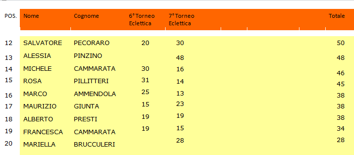 Nome:   2) Solo Tesserati.png
Visite:  127
Grandezza:  16.1 KB