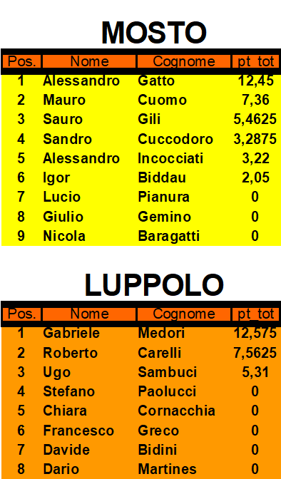 Nome:   gironi turno 4.png
Visite:  534
Grandezza:  27.4 KB