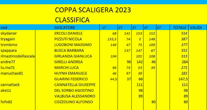 Nome:   COPPA SCALIGERA 2023 CLASS C4T.png
Visite:  107
Grandezza:  30.2 KB