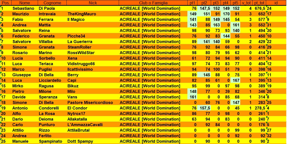 Nome:   T5_Classifica.JPG
Visite:  112
Grandezza:  331.7 KB