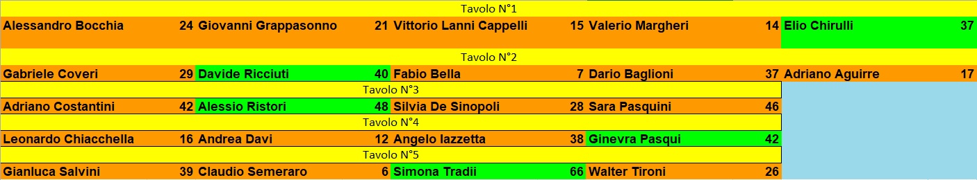 Nome:   maledetta tintarella risultati turno 3.jpg
Visite:  340
Grandezza:  129.6 KB