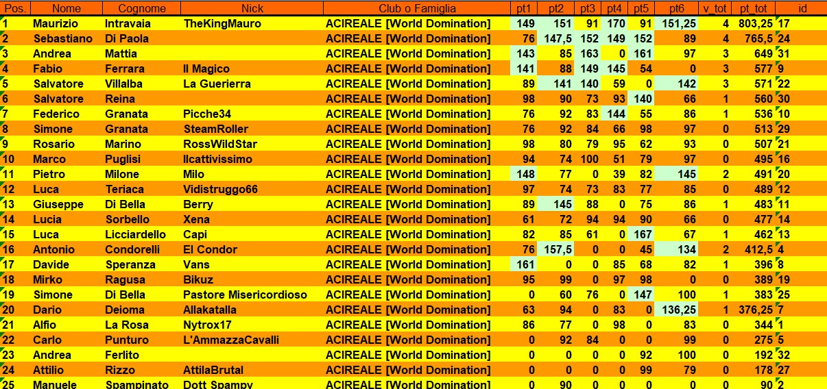 Nome:   T6_Classifica.JPG
Visite:  113
Grandezza:  335.7 KB