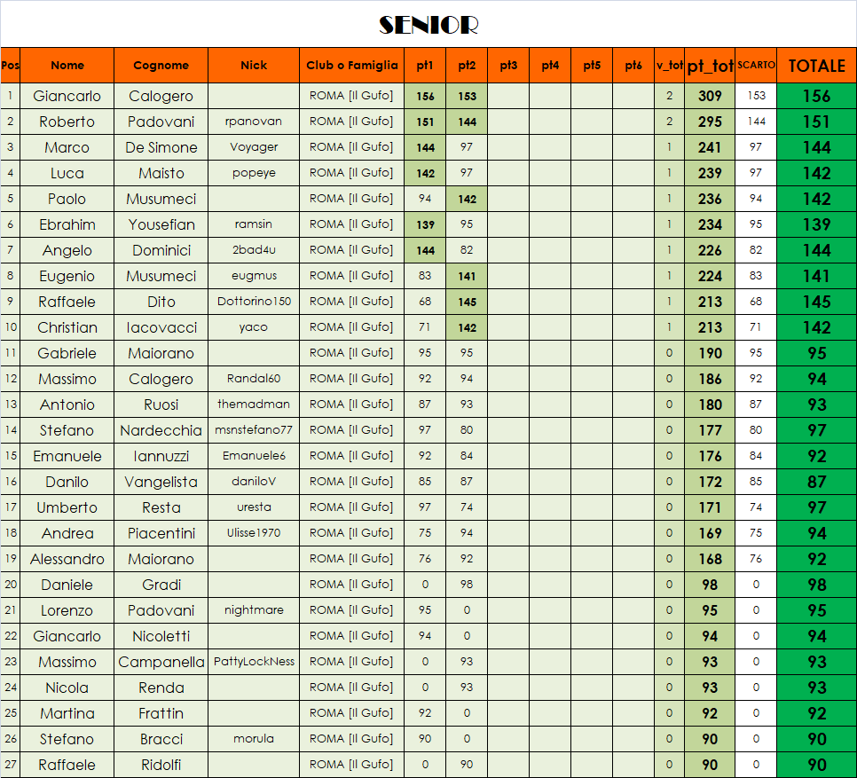 Nome:   class SENIOR al 2° turno.png
Visite:  307
Grandezza:  110.4 KB