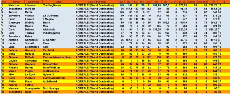 Nome:   T7_Classifica.jpg
Visite:  88
Grandezza:  86.6 KB