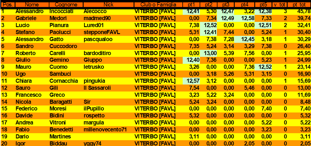 Nome:   classifica turno 5.png
Visite:  124
Grandezza:  77.0 KB