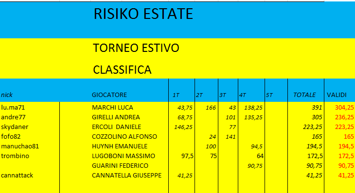 Nome:   RISIEST CLASS 4 TURNO.png
Visite:  112
Grandezza:  23.8 KB