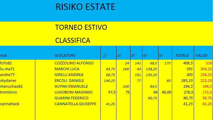 Nome:   RISI EST CLASS 5 TURNO.png
Visite:  101
Grandezza:  25.3 KB