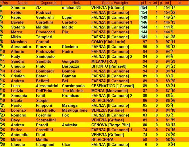 Nome:   RISIKO S. LE .STELLE CLASSIFICA PRIMO TURNO.png
Visite:  156
Grandezza:  56.1 KB