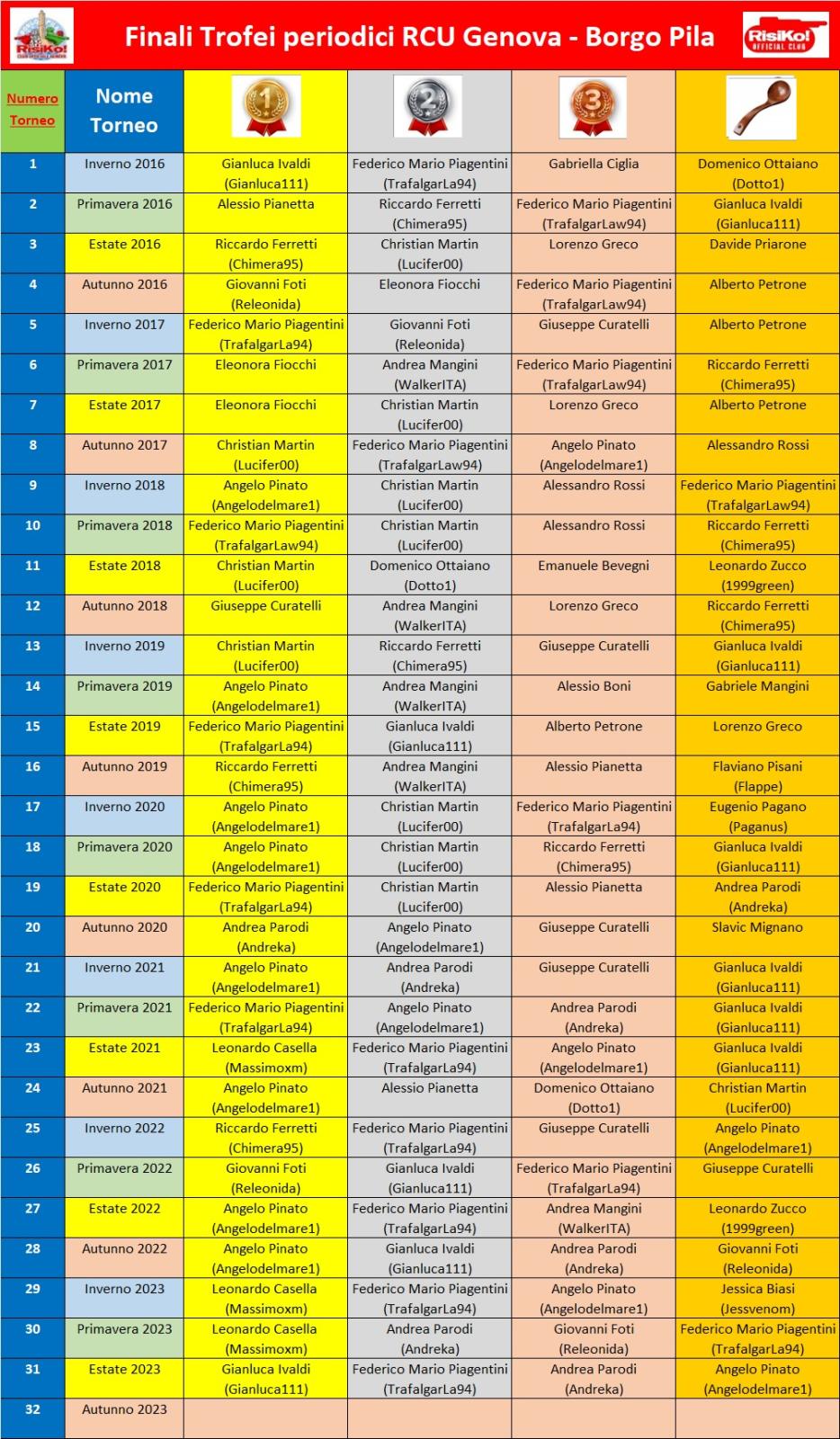Nome:   finali tornei periodici agg 19082023.jpg
Visite:  463
Grandezza:  318.8 KB