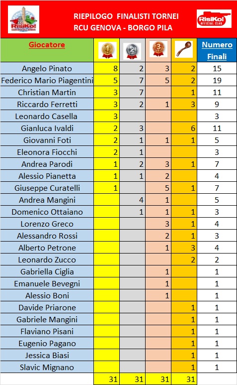 Nome:   riepilogo finalisti 19082023.jpg
Visite:  143
Grandezza:  155.3 KB