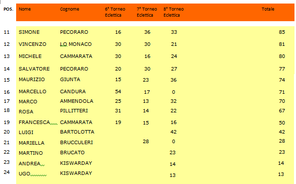 Nome:   Ranking tesserati (2).png
Visite:  129
Grandezza:  19.7 KB