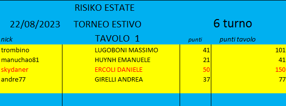 Nome:   risiko estate 6 turno.png
Visite:  85
Grandezza:  10.1 KB