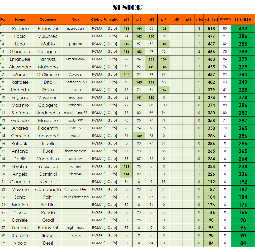 Nome:   classifica SENIOR.png
Visite:  196
Grandezza:  127.4 KB