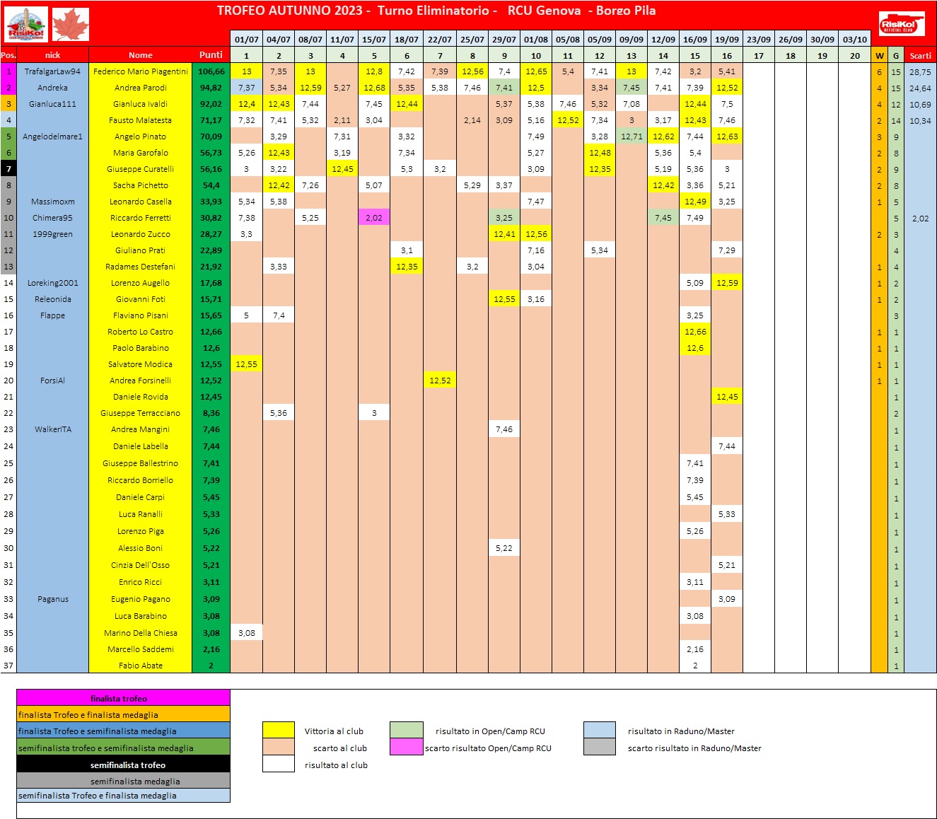 Nome:   schema classifica 16° turno.jpg
Visite:  53
Grandezza:  384.6 KB