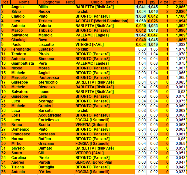 Nome:   classifica_dopo_2_turni.png
Visite:  70
Grandezza:  79.3 KB