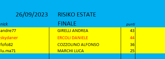 Nome:   RISIKO ESTATE FINALE.png
Visite:  44
Grandezza:  7.2 KB