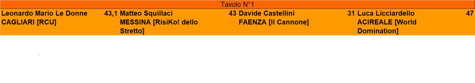 Nome:   Tavolo Finale 2° Master Messina (2023).jpg
Visite:  174
Grandezza:  39.9 KB