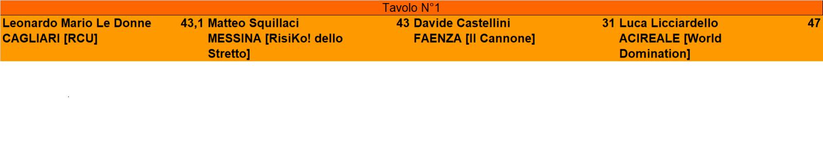 Nome:   Tavolo Finale 2° Master Messina (2023).jpg
Visite:  348
Grandezza:  39.9 KB