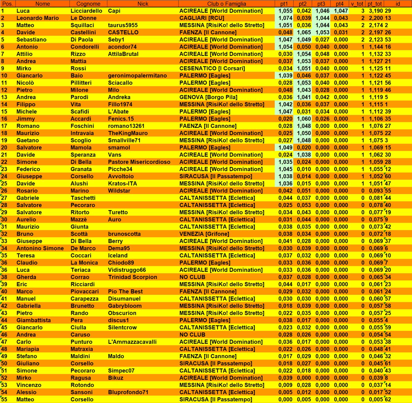Nome:   Classifica Finale 2° Master Messina (2023).jpg
Visite:  337
Grandezza:  525.3 KB