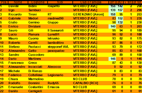 Nome:   CLASSIFICA_GENERALE_2.png
Visite:  122
Grandezza:  35.0 KB