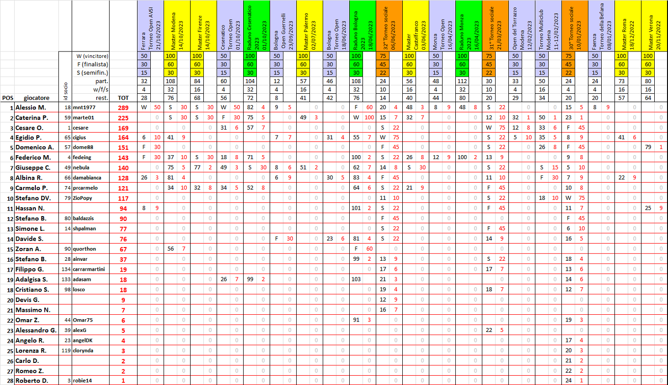 Nome:   ranking2023-10-23.png
Visite:  79
Grandezza:  287.9 KB