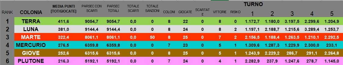 Nome:   BSG_Venere_T5_CLASSIFICA Colonie.JPG
Visite:  38
Grandezza:  64.8 KB