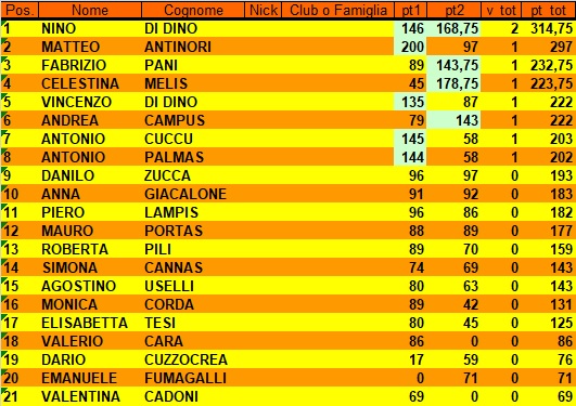 Nome:   Classifica 2° Turno.jpg
Visite:  73
Grandezza:  111.9 KB