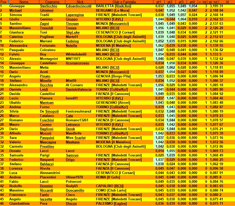 Nome:   classifica finale pag1.jpg
Visite:  358
Grandezza:  412.1 KB